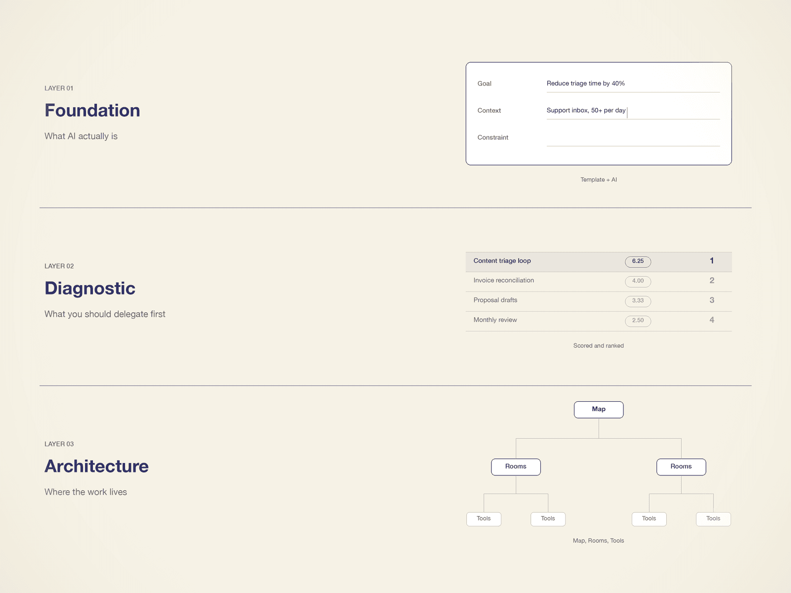Three layers of the Delegate framework: Foundation, Diagnostic, Architecture.